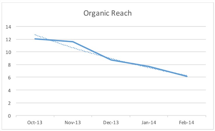 organice-reach-facebook-2014