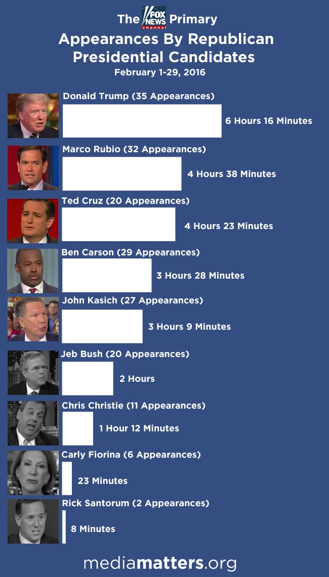 republican-candidates-on-fox-airtime