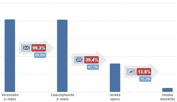 e-mail-marketing-statistieken-bsn-mailplus
