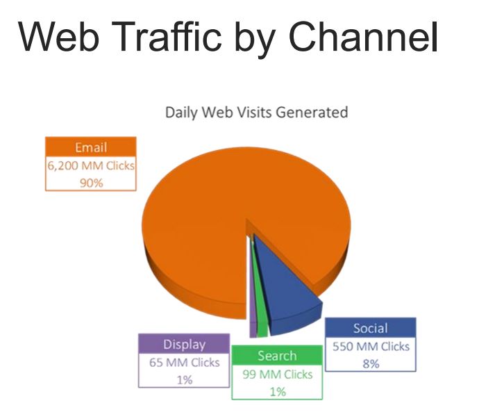 e-mailmarketing web traffic by channel