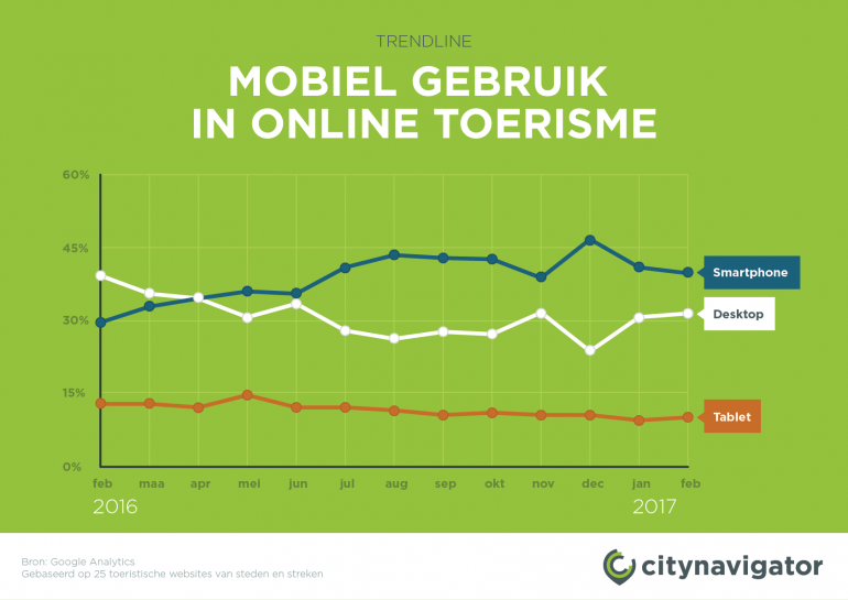 Grafiek waarin duidelijk wordt dat de smartphone het meest gebruikte apparaat is op een toeristische website