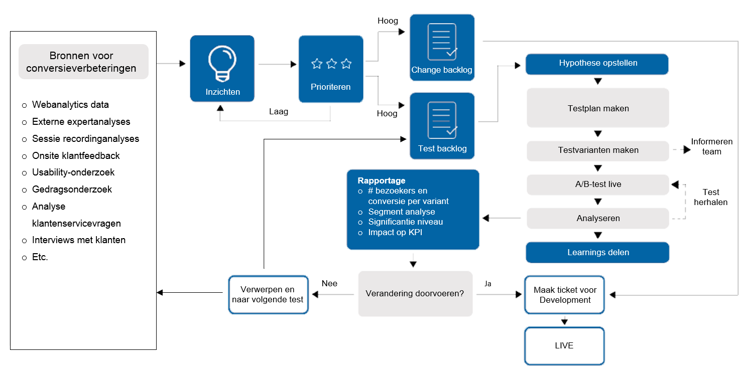 afbeelding 1 conversie-optimalisatieproces