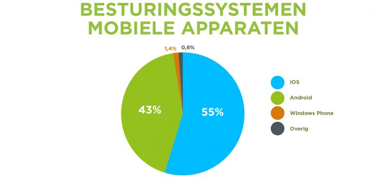 Grafiek: 55% van de mobiele bezoekers gebruikt een iOS apparaat