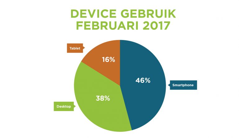 Grafiek: 46% van de bezoekers gebruikt een smartphone in februari 2017