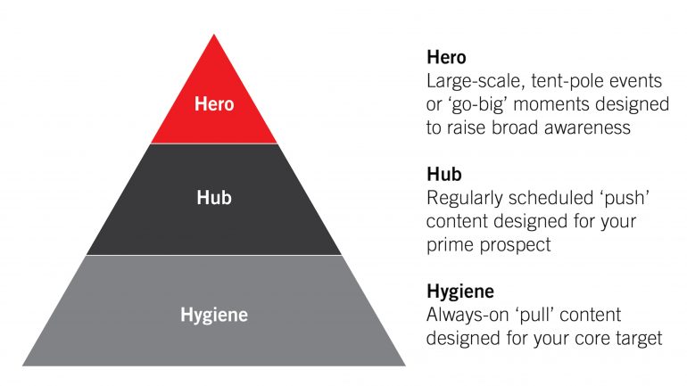 Hub, hero en hygiene in een piramide.