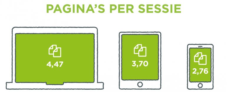 Overzicht met aantal pagina's per sessie: Desktop (4,47), Tablet (3,70), Smartphone (2,76)