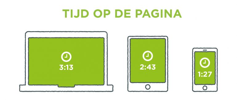Overzicht met de gemiddelde tijd die op een pagina besteed wordt: Desktop (3:13), Tablet (2:43), Smartphone (1:27)
