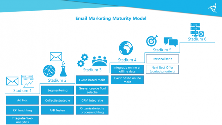 E-mailmarketing Maturity Model