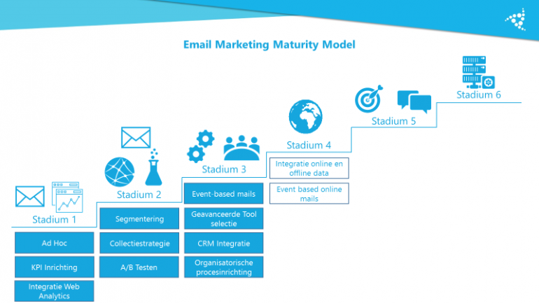 E-mailmarketing Maturity Model