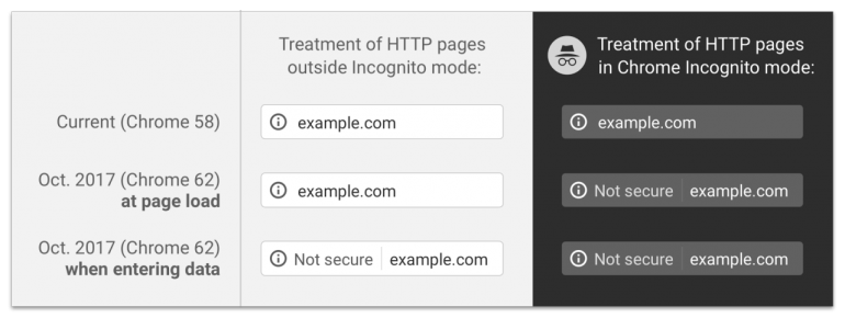 Vergelijking van huidige en nieuwe veiligheidsmelding in Google Chrome