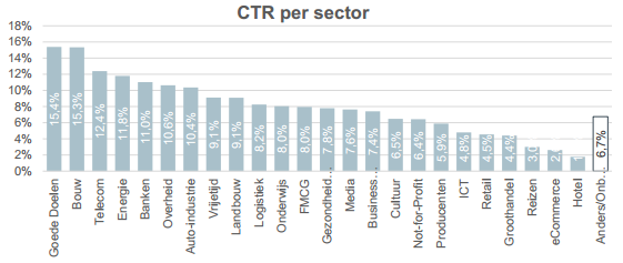 Click Through Rate per sector