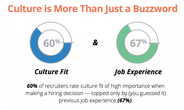 Belangrijkste redenen iemand aan te nemen: job experience en culture fit.