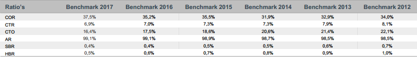 Benchmark resultaten sinds 2012
