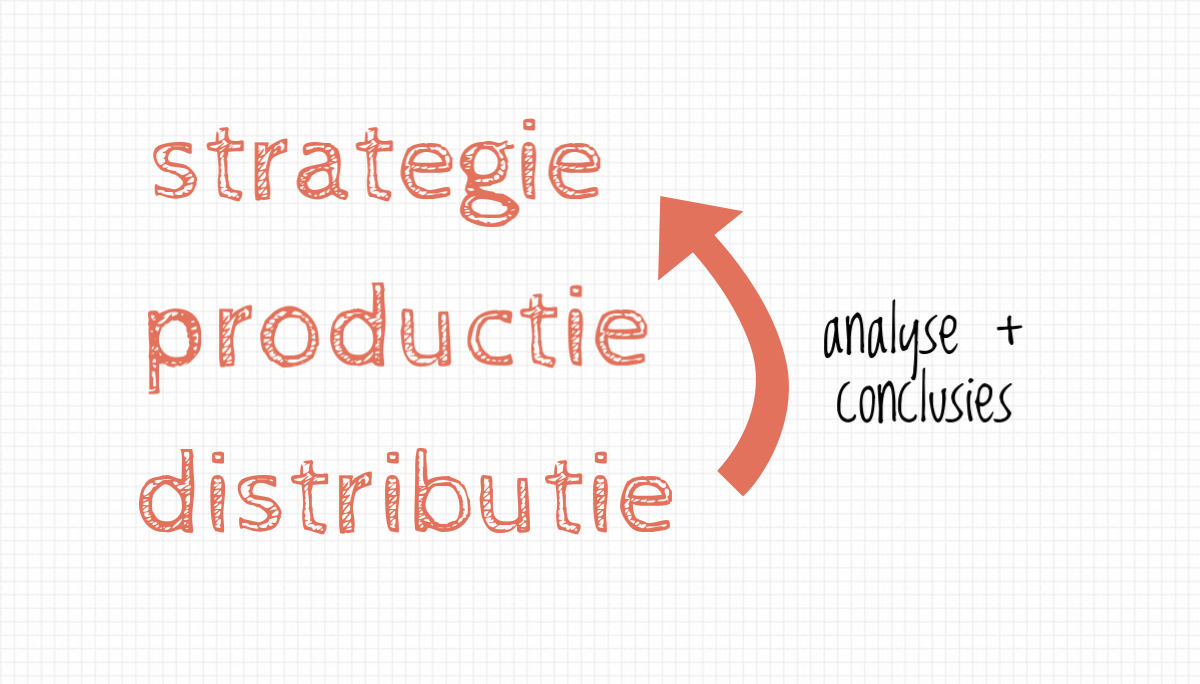 Contentmarketingstrategie management