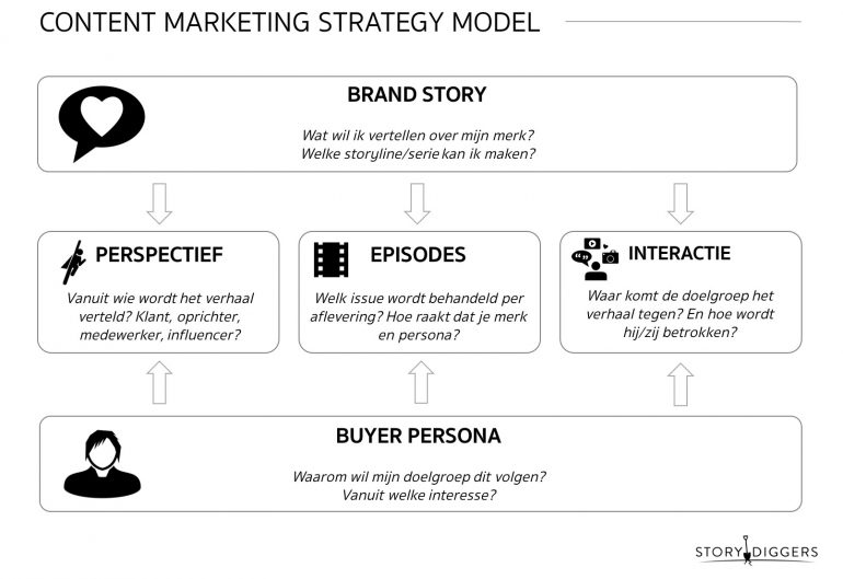Content marketing strategy model