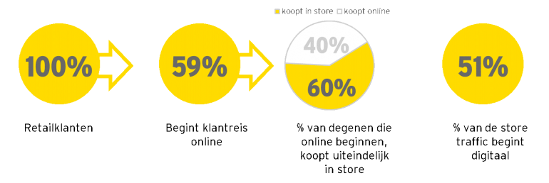 Onderzoek retail buying study: percentage van kopers dat de klantreis online begint.