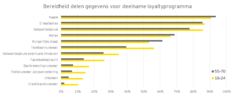 Onderzoek retail buying study: grafiek met cijfers: bereidheid van delen gegevens voor deelname loyaliteitsprogramma.