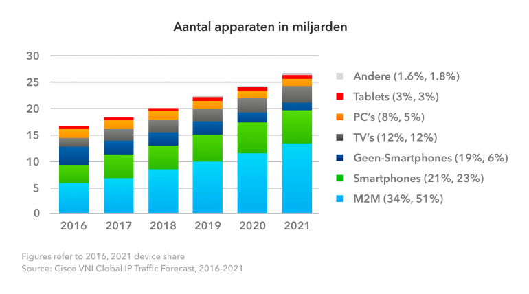 Aantal apparaten in miljarden mobiele app trends 2017