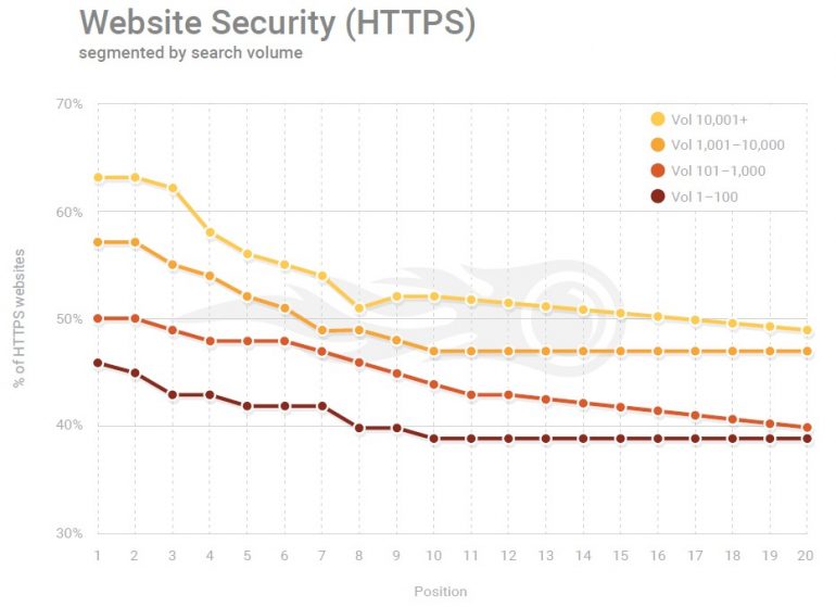 Invloed HTTPS op je ranking