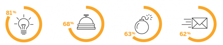 percentages customer journey