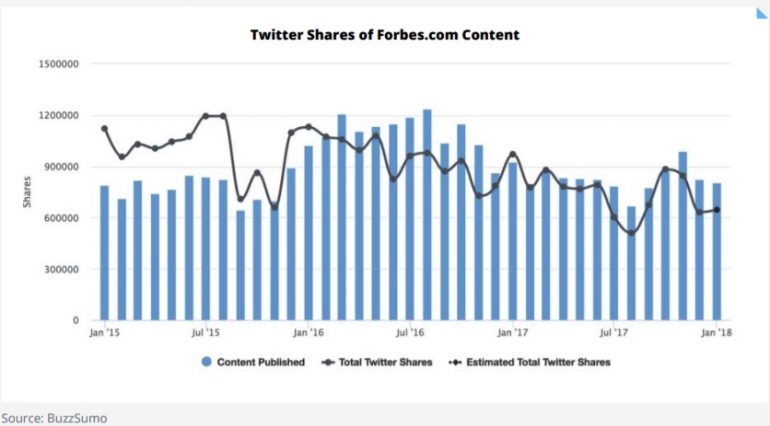 shares twitter forbes