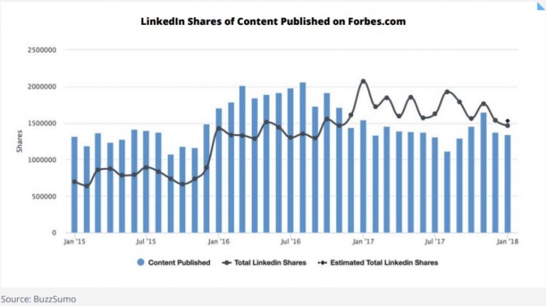 shares linkedin forbes