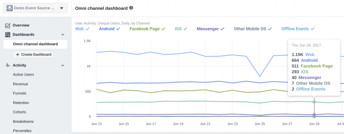 omnichannel dashboard facebook analytics