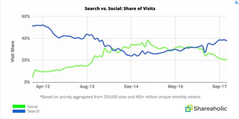 traffic search socials