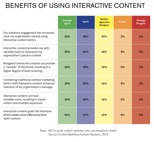 Benefits of using interactive content