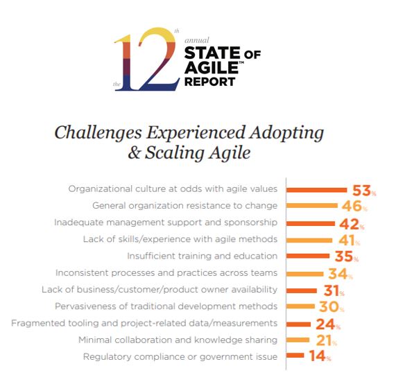 Challenges Experienced Adopting and Scaling Agile