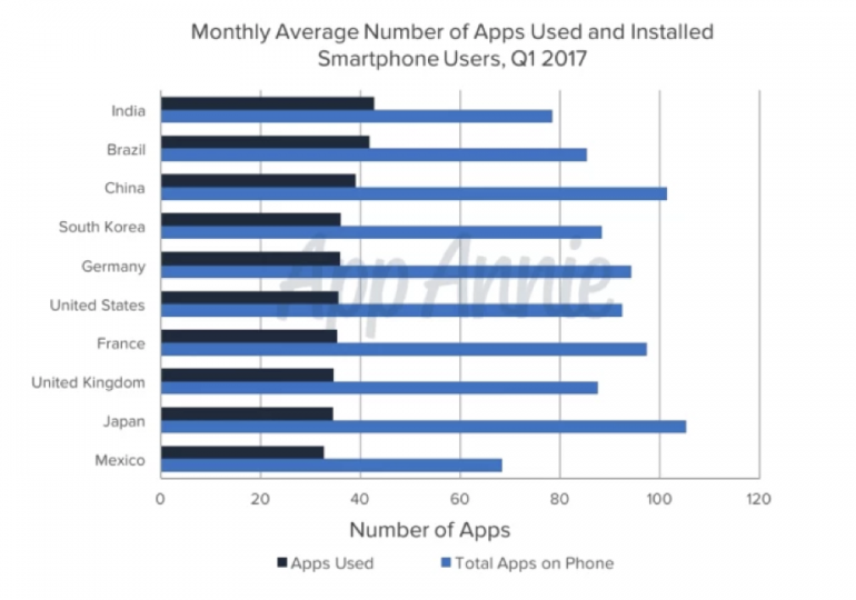 Maandelijks gemiddeld app-gebruik in 2017
