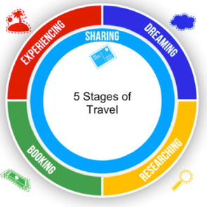 5 stages of travel customer journey relevant voor VVV's