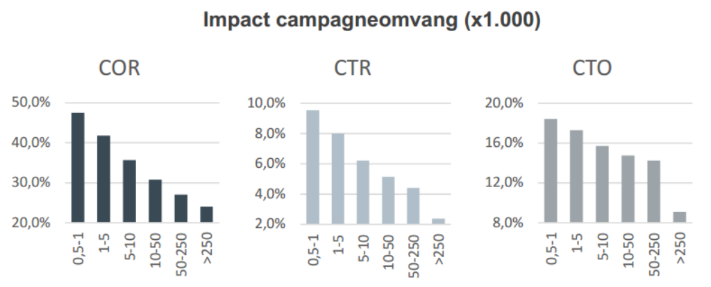 Impact campagneomvang