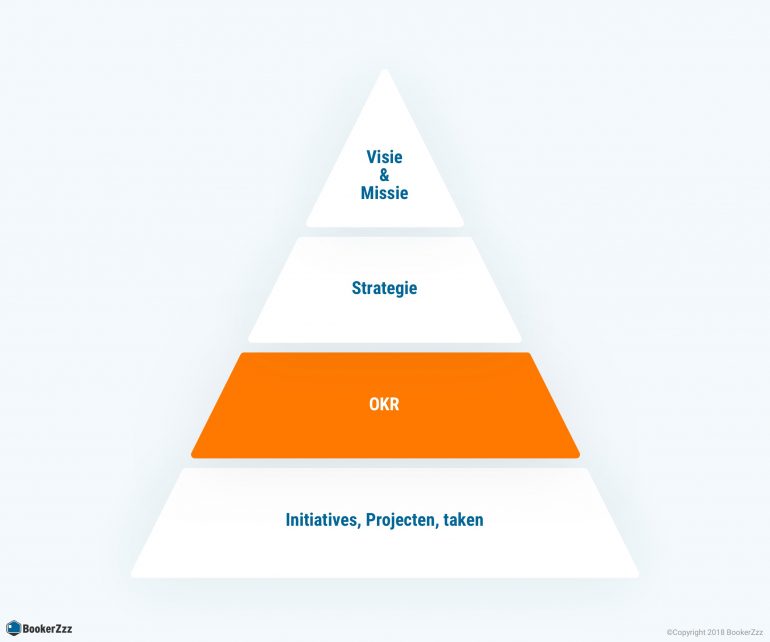 Wat is een OKR? De plek van OKR's in je organisatie, in piramidevorm weergegeven.