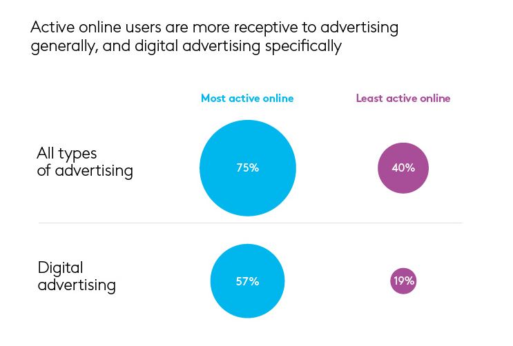 online ads frequency