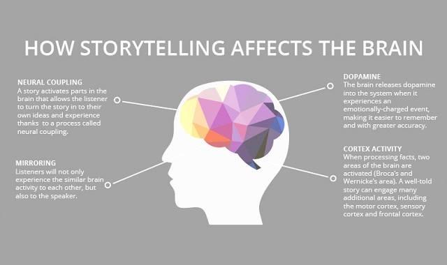 Afbeelding: how storytelling affects the brain.