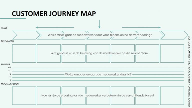 customer journey map digitale transformatie 
