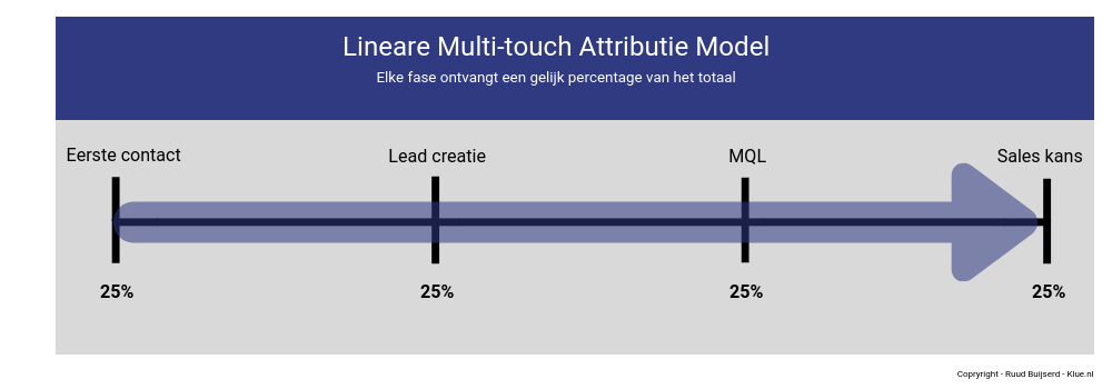 Lineare multi-touch attributie model