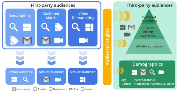 Google third-party audiences