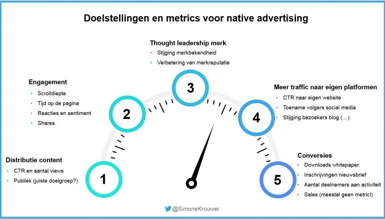 Infographic doelstellingen metrics native advertising 