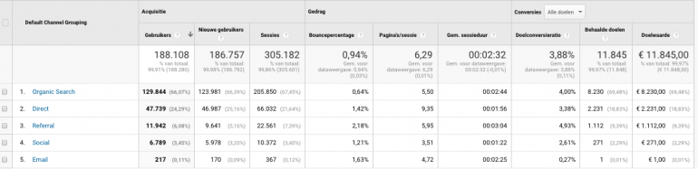 Overzicht 'Organic Search' in Google Analytics