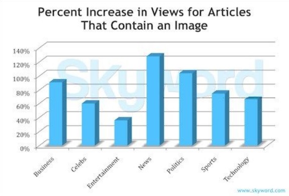 Grafiek met toename in views bij content of artikelen als er een afbeelding in het artikel staat.