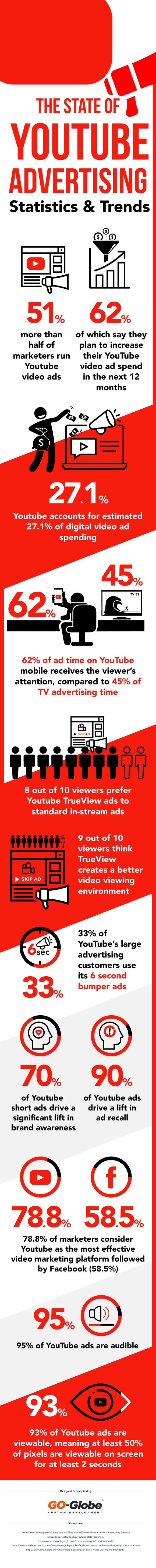 Infographic over adverteren op YouTube.