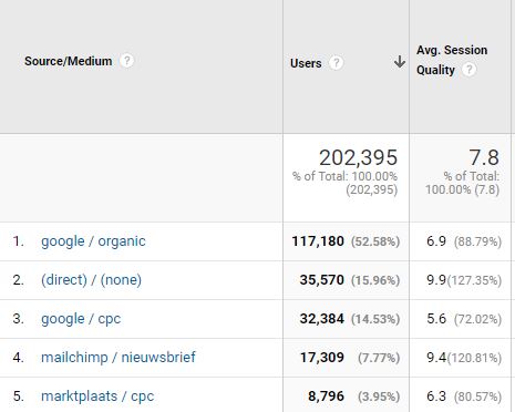 Bezoekkwaliteit in Google Analytics