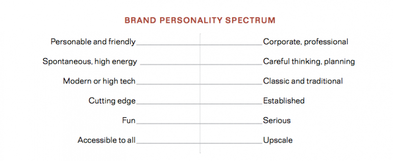 Brand personalisty spectrum