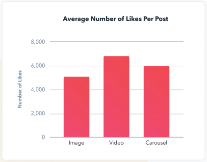 Average Number of Likes Per Post (Hubspot)
