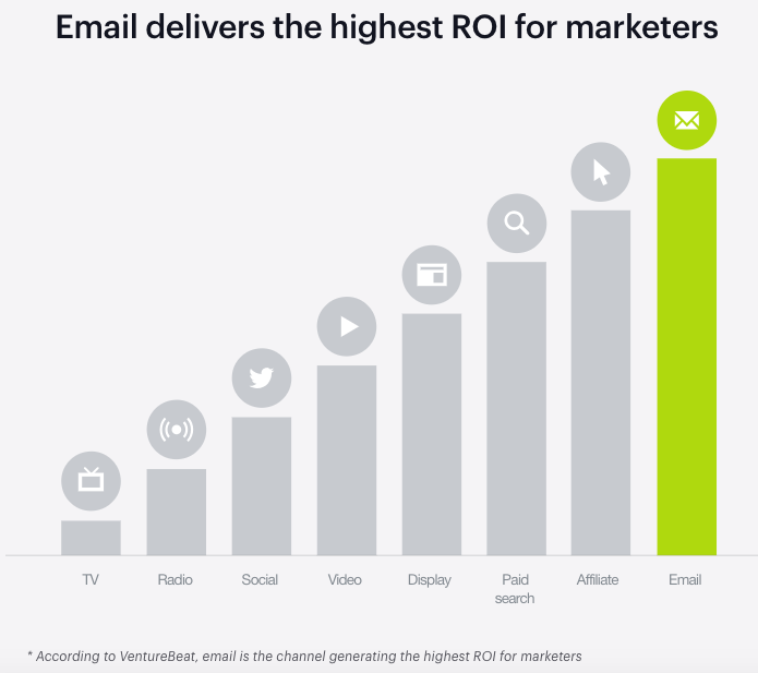 Een grafiek met het gegeven dat E-mail de hoogste ROI heeft voor marketeers.