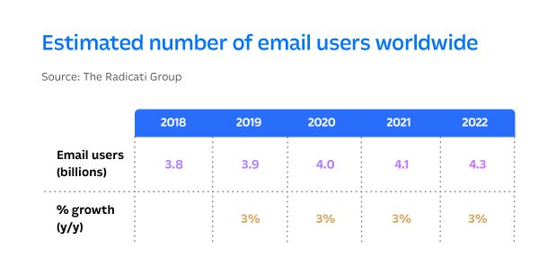 Tabel met het geschatte aantal aan e-mailgebruikers wereldwijd.