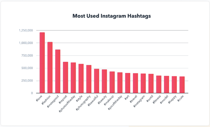 Most Used Instagram Hashtags (Hubspot)