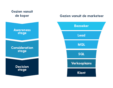 De verschillende stages van Marketing Qualified Leads in een schema.